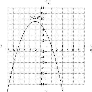 the function f(x) = –x2 – 4x + 5 is shown on the graph. which statement about the