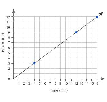 Which statements are correct interpretations of this graph?  select each correct answer.