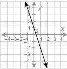 Which answer is the equation of the line represented in function notation?  a.) f(x) = -