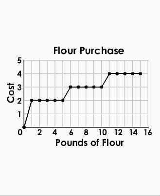 Denise buys flour in bulk for her bakery. the cost per pound of flour is graphed below. which best d