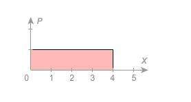 The graph shows a probability distribution. what is p(2.5≤x≤4)?