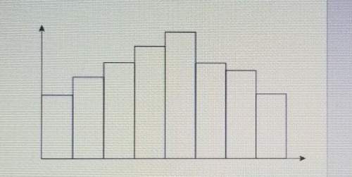 Which best describes the shape of this distribution? skewed leftskewed rightunifor