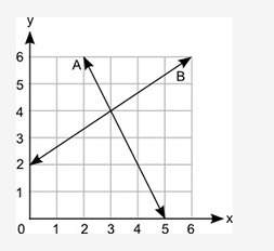 What is the solution to the equations of lines a and b? explain your answer.