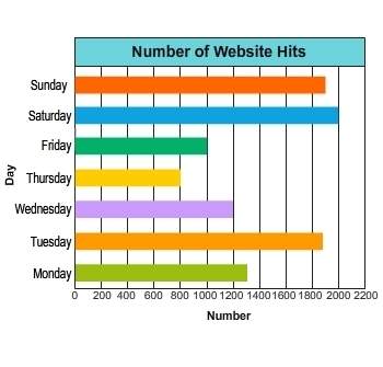 Use the graph to answer the question. about how many more website hits were there on tuesday than on