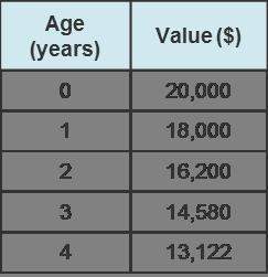 The table shows the value of a car as it relates to its age.which statements describe th
