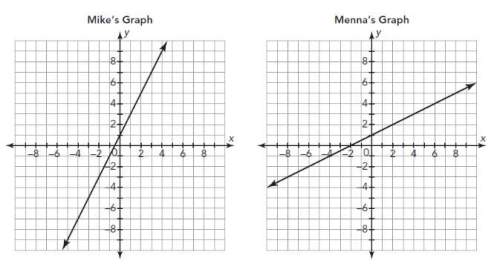 Mike and menna were instructed to graph the function y = 12 x + 1. their graphs are shown. the