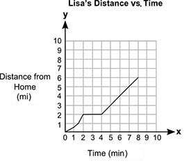 (15 points)the graph below shows lisa's distance from her home (y), in miles, after a certain amount
