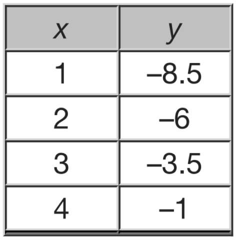 What is the rate of change of the function represented by the table?  a.-2.5 b.-1