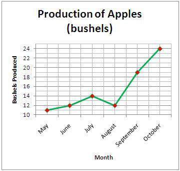 The following graph displays the number of bushels of apples produced by a small orchard over the co