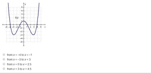 For which interval is the average rate of change of f(x) negative?
