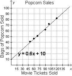 The scatterplot below shows the number of bags of popcorn sold when x movie tickets are sold.
