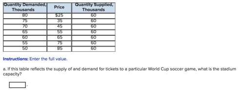 If this table reflects the supply of and demand for tickets to a particular world cup soccer game, w