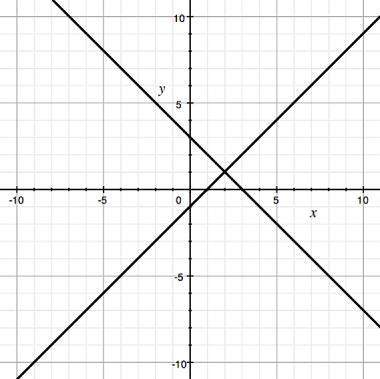 Use the graphing method to solve the system of linear equations:  y = -x + 3 and y = x -