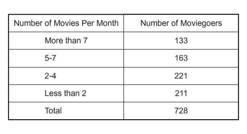 Use the frequency table. find the probability that a person goes to the movies at least 5 times a mo