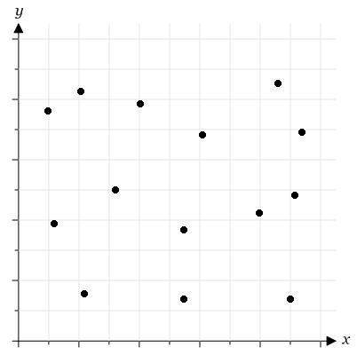 Which type of correlation is suggested by the scatter plot?  a) positive correlation b)