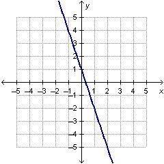 Worth 20 ! i have attached the answer chooses. which linear function has the steepest slope?&lt;