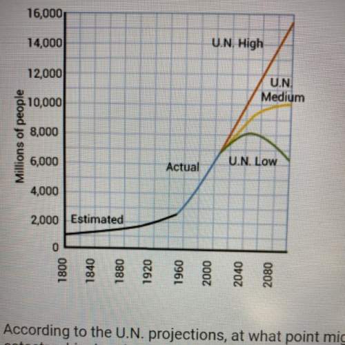 The graph shows three models of world population growth.  according to the un projection