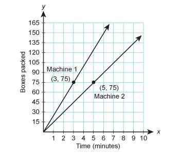 Looking at the graph, about how many boxes does machine 1 pack in 5 minutes?  which mac