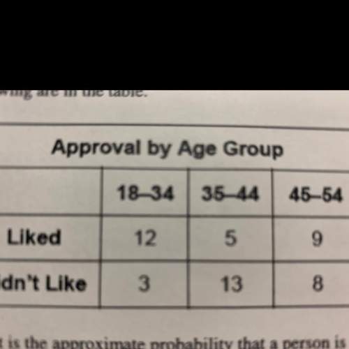 What is the approximate probability that a person is in the 45-54 age group given that they liked th