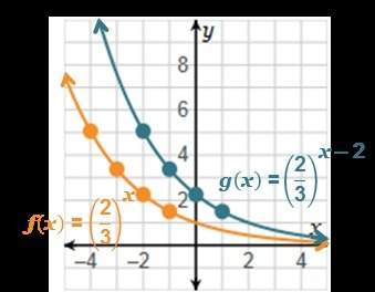 The graphs of f(x) = (2/3)^x and g(x) = (2/3)^x-2 are shown below.  which translat