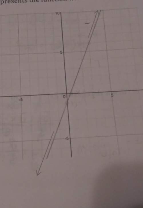 Nichior compared the slope of the function graphed to the slope of the linear function that has an x