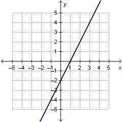 Worth 20 ! i have attached the answer chooses. which linear function has the steepest slope?&lt;