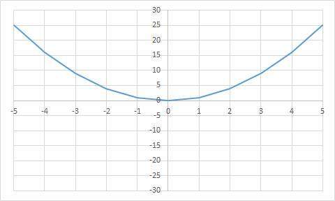 Determine if the graphed function is linear or nonlinear. select from the dr