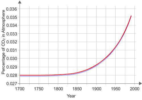This graph shows the trend of increasing carbon dioxide (co2) levels globally from the years 1700 to