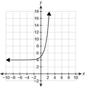 What function equation is represented by the graph?  finales !  f(x)=3x+5