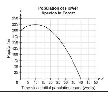 Will give brainliest the graph models how the population of a particular species of flower in