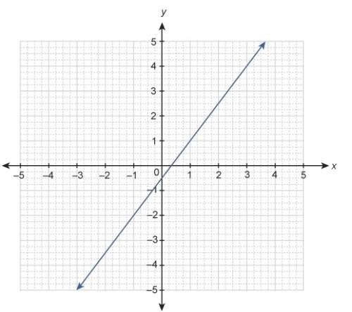 Asystem of equations is graphed on the coordinate plane. 2y = 3x − 1 4y = 6x − 2