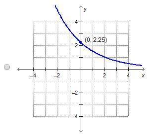 Which is the graph of g(x) =[2/3]x -2