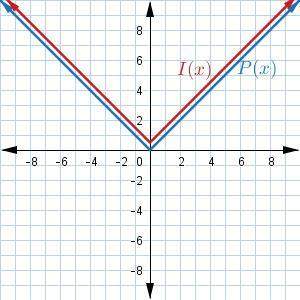 Which of the following graphs shows the preimage p(x)=|x| and the image i(x)=12⋅p(x)?