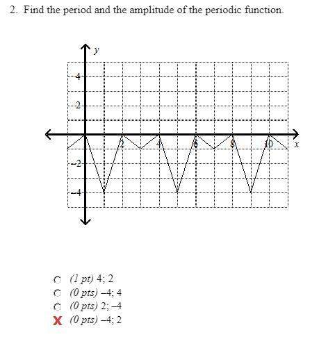 Find the period and the amplitude of the periodic function.  4; 2 *