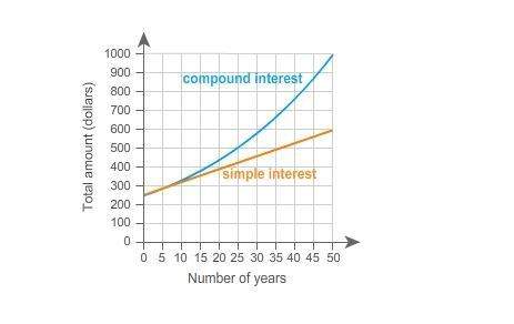 The graph shows the total amounts in two accounts with the same principal and annual interest rate.