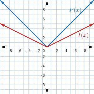Which of the following graphs shows the preimage p(x)=|x| and the image i(x)=12⋅p(x)?