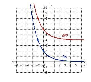 The graph shows f(x) = 1/2 and its translation, g(x). which describes the translat