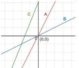Which statement correctly describes the lines shown on the graph?  a) all three lines re