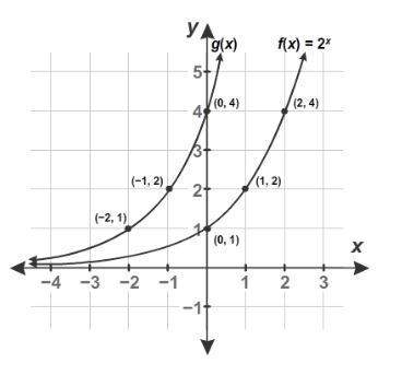 The graph shows f(x) and its transformation g(x) . enter the equation for g(x) in the bo