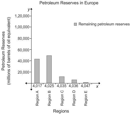 The graph shows petroleum reserves in europe. what is a possible reason for the large variation in p