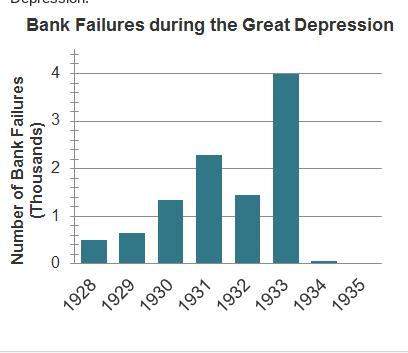 The chart shows the number of bank failures during the great depression. whi