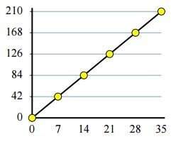 50 points ! will mark branliest find the constant of proportionality for the graph and