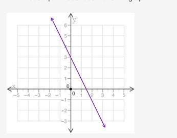Which description best describes the graph?  a graph is shown. a straight line begins at
