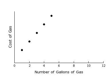 The graph displays the total cost when buying gas by the gallon. which statement best describes the