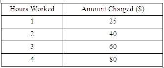 The table shows how much a capenter charges for work. is the relationship shown by the in the table