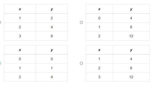 Which table shows a proportional relationship between x and y?  plz