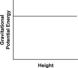 Which of the following graphs best represents the relationship between the gravitational potential e