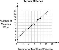 The graph below shows the relationship between the number of months different students practiced ten