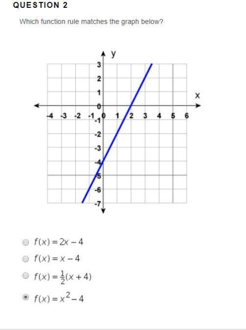 Which function rule matches the graph below?