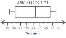 The box plot shows the total amount of time, in minutes, the students of a class spend reading each